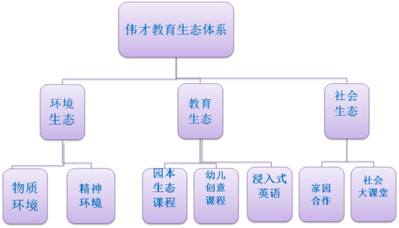 湖北鐘祥偉才實驗幼兒園生態(tài)教育理念